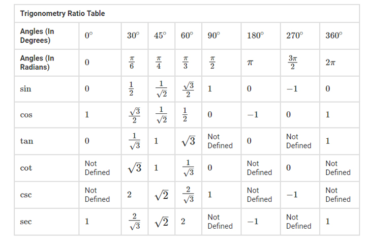 Trigonometry Table Trigonometric Formula Ratio And Angle Table