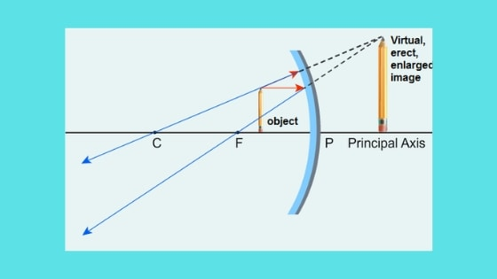 Concave Mirror Chart