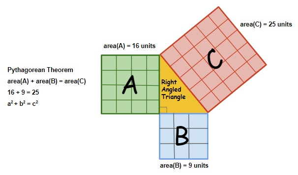 Pythagoras Theorem Chart