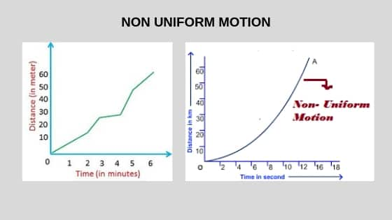 Uniform Motion and Non Uniform Motion - Types of Motion