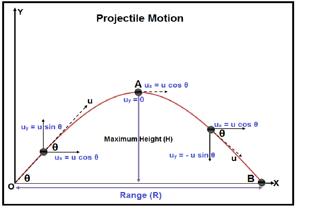 Projectile Motion Formula Equations and Examples of Projectile Motion
