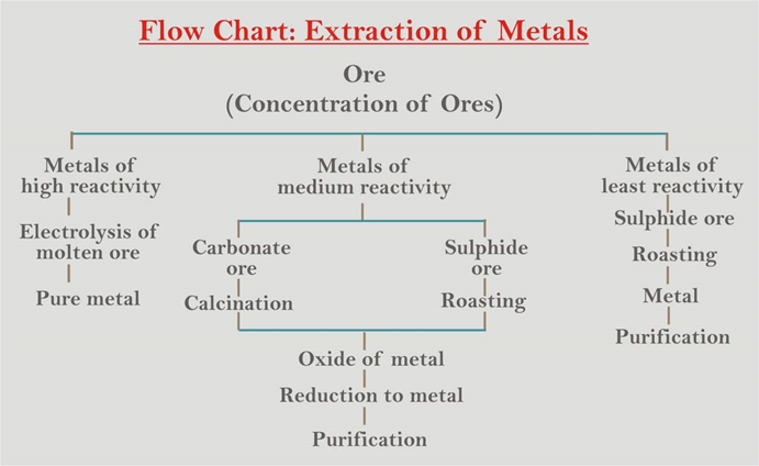 Metal Formula Chart