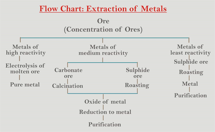 Metal And Nonmetal Chart